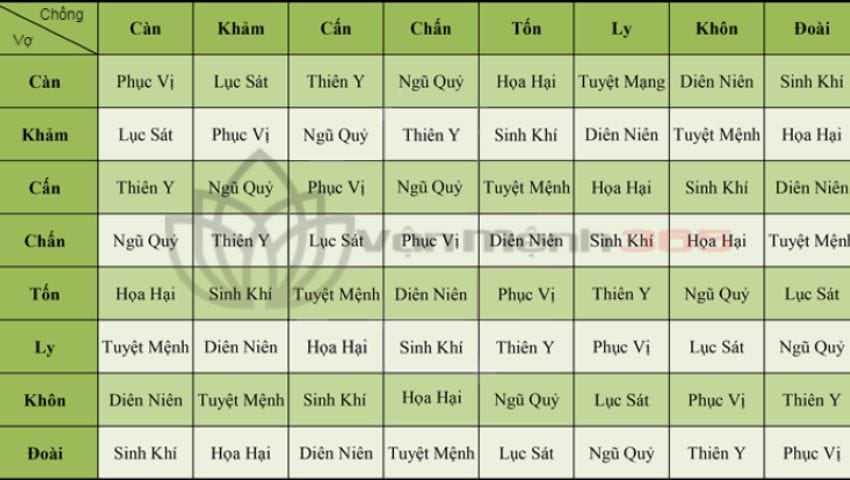 Cách Xem Cung Mệnh Vợ Chồng Con Cái Cho